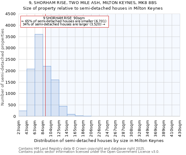 9, SHORHAM RISE, TWO MILE ASH, MILTON KEYNES, MK8 8BS: Size of property relative to detached houses in Milton Keynes