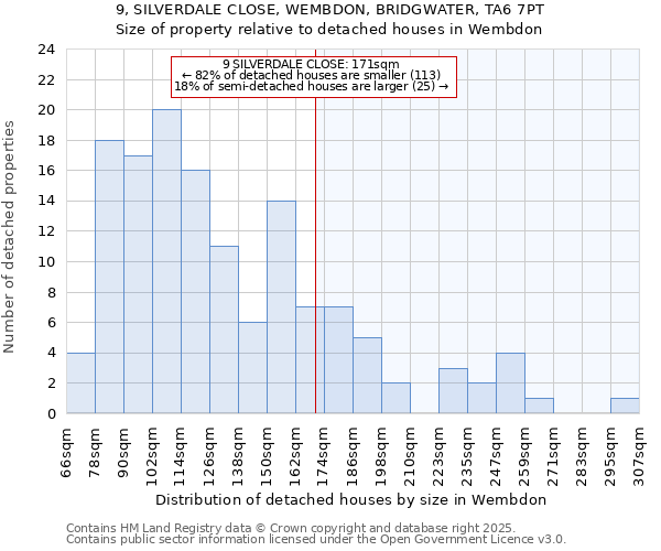 9, SILVERDALE CLOSE, WEMBDON, BRIDGWATER, TA6 7PT: Size of property relative to detached houses in Wembdon