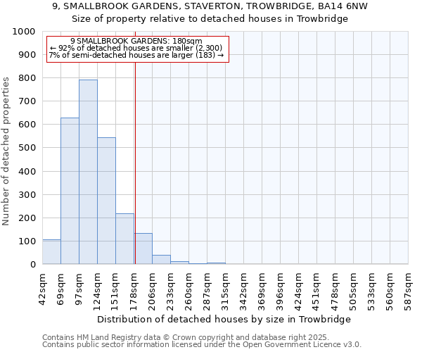 9, SMALLBROOK GARDENS, STAVERTON, TROWBRIDGE, BA14 6NW: Size of property relative to detached houses in Trowbridge