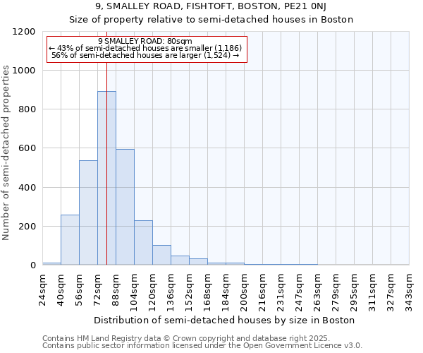 9, SMALLEY ROAD, FISHTOFT, BOSTON, PE21 0NJ: Size of property relative to detached houses in Boston