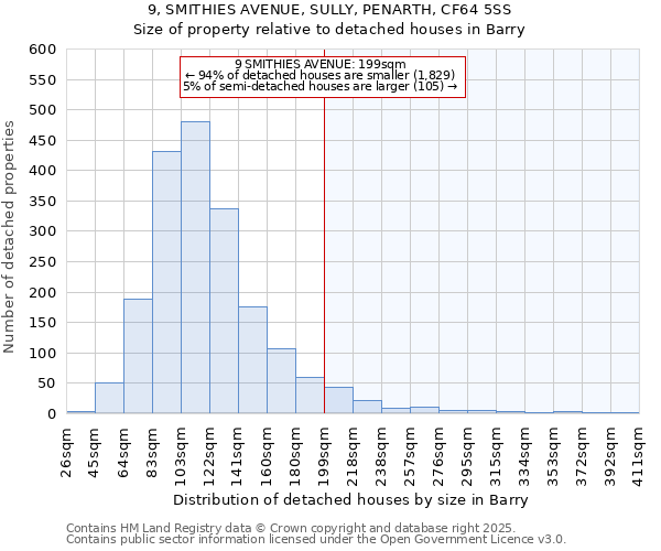 9, SMITHIES AVENUE, SULLY, PENARTH, CF64 5SS: Size of property relative to detached houses in Barry