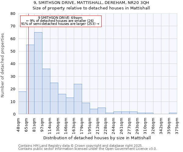 9, SMITHSON DRIVE, MATTISHALL, DEREHAM, NR20 3QH: Size of property relative to detached houses in Mattishall