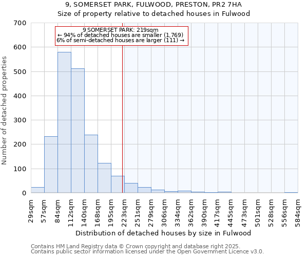 9, SOMERSET PARK, FULWOOD, PRESTON, PR2 7HA: Size of property relative to detached houses in Fulwood