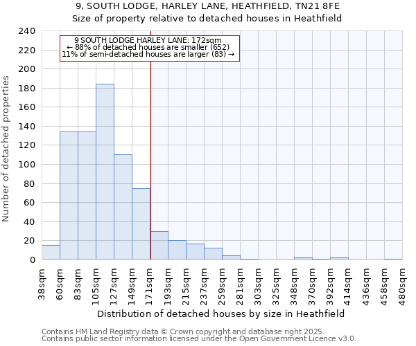 9, SOUTH LODGE, HARLEY LANE, HEATHFIELD, TN21 8FE: Size of property relative to detached houses in Heathfield