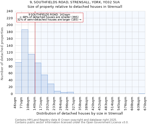 9, SOUTHFIELDS ROAD, STRENSALL, YORK, YO32 5UA: Size of property relative to detached houses in Strensall