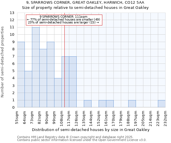 9, SPARROWS CORNER, GREAT OAKLEY, HARWICH, CO12 5AA: Size of property relative to detached houses in Great Oakley