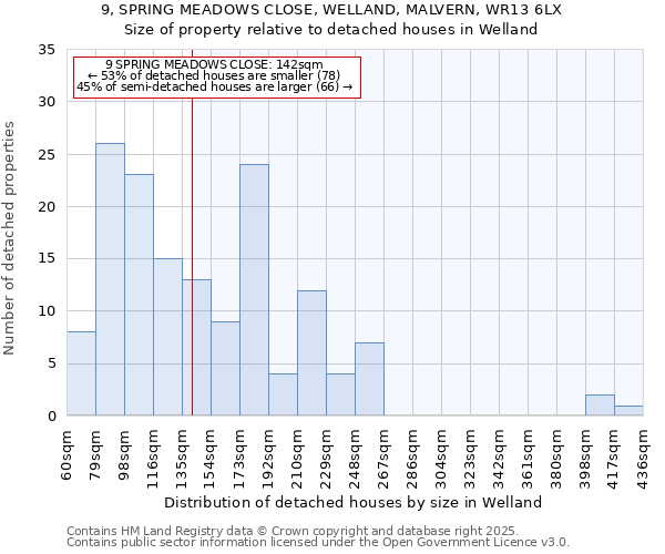 9, SPRING MEADOWS CLOSE, WELLAND, MALVERN, WR13 6LX: Size of property relative to detached houses in Welland