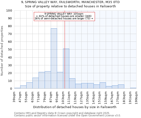 9, SPRING VALLEY WAY, FAILSWORTH, MANCHESTER, M35 0TD: Size of property relative to detached houses in Failsworth