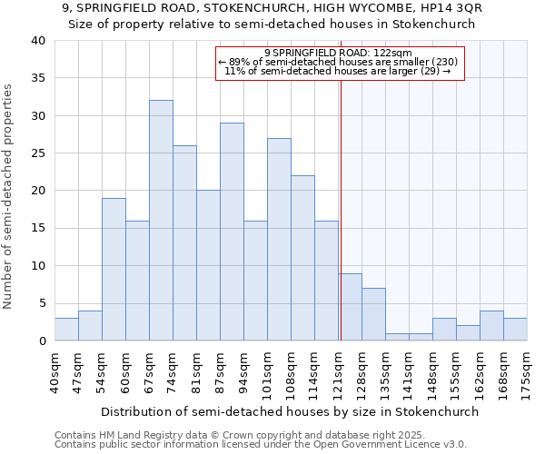 9, SPRINGFIELD ROAD, STOKENCHURCH, HIGH WYCOMBE, HP14 3QR: Size of property relative to detached houses in Stokenchurch