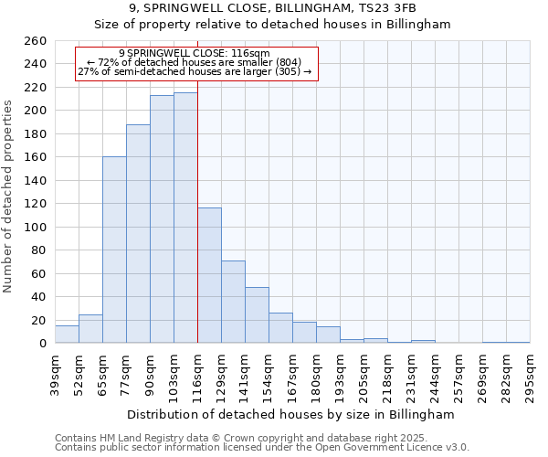 9, SPRINGWELL CLOSE, BILLINGHAM, TS23 3FB: Size of property relative to detached houses in Billingham