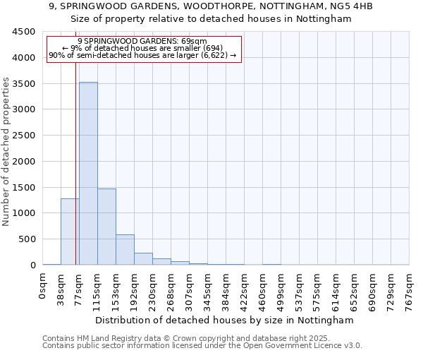 9, SPRINGWOOD GARDENS, WOODTHORPE, NOTTINGHAM, NG5 4HB: Size of property relative to detached houses in Nottingham