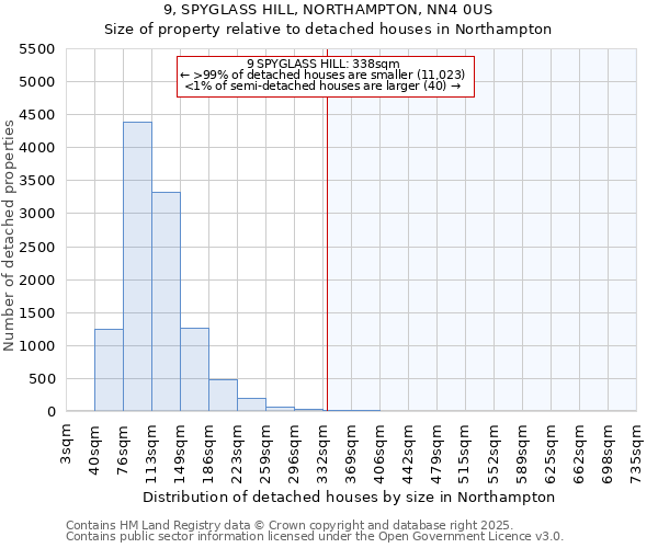 9, SPYGLASS HILL, NORTHAMPTON, NN4 0US: Size of property relative to detached houses in Northampton