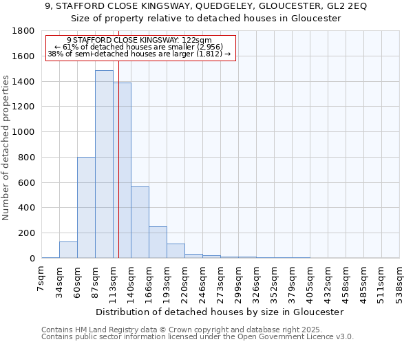 9, STAFFORD CLOSE KINGSWAY, QUEDGELEY, GLOUCESTER, GL2 2EQ: Size of property relative to detached houses in Gloucester