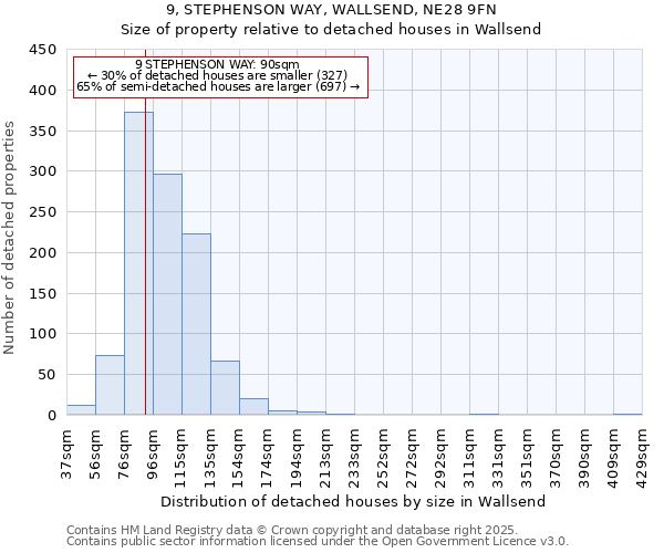 9, STEPHENSON WAY, WALLSEND, NE28 9FN: Size of property relative to detached houses in Wallsend