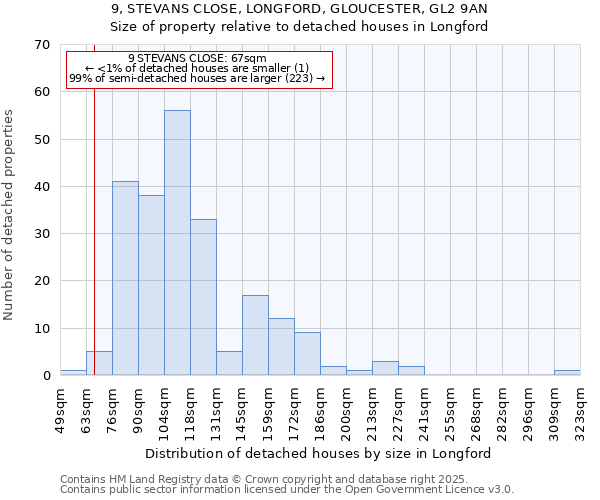 9, STEVANS CLOSE, LONGFORD, GLOUCESTER, GL2 9AN: Size of property relative to detached houses in Longford