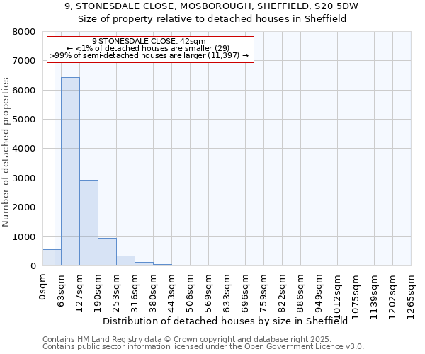 9, STONESDALE CLOSE, MOSBOROUGH, SHEFFIELD, S20 5DW: Size of property relative to detached houses in Sheffield