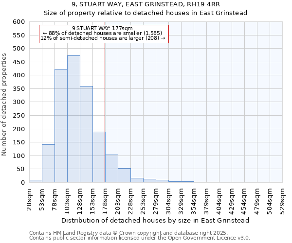 9, STUART WAY, EAST GRINSTEAD, RH19 4RR: Size of property relative to detached houses in East Grinstead