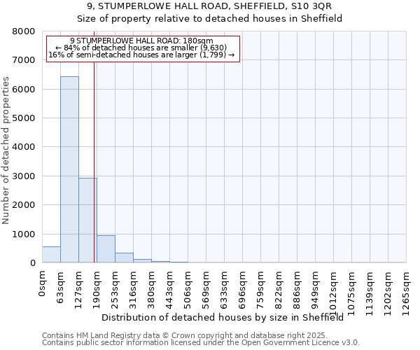 9, STUMPERLOWE HALL ROAD, SHEFFIELD, S10 3QR: Size of property relative to detached houses in Sheffield