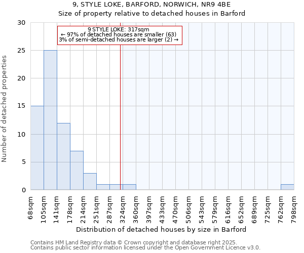 9, STYLE LOKE, BARFORD, NORWICH, NR9 4BE: Size of property relative to detached houses in Barford