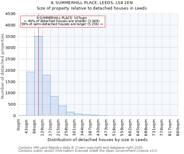 9, SUMMERHILL PLACE, LEEDS, LS8 2EN: Size of property relative to detached houses in Leeds