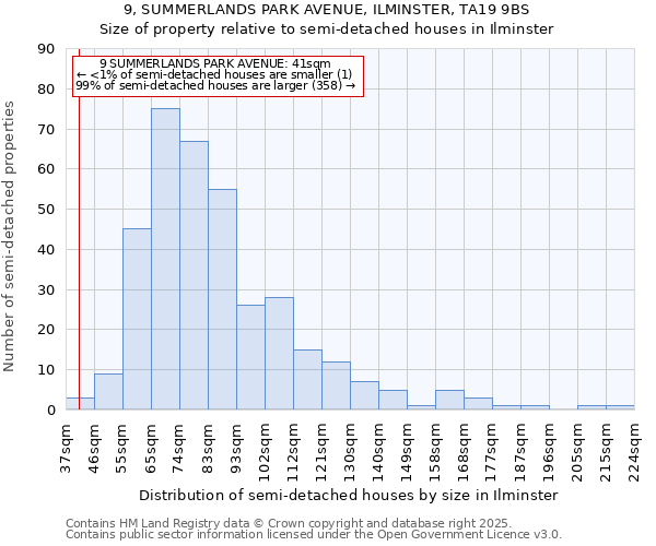 9, SUMMERLANDS PARK AVENUE, ILMINSTER, TA19 9BS: Size of property relative to detached houses in Ilminster