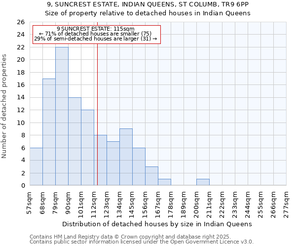 9, SUNCREST ESTATE, INDIAN QUEENS, ST COLUMB, TR9 6PP: Size of property relative to detached houses in Indian Queens