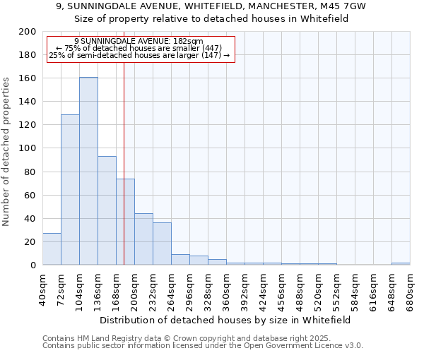 9, SUNNINGDALE AVENUE, WHITEFIELD, MANCHESTER, M45 7GW: Size of property relative to detached houses in Whitefield