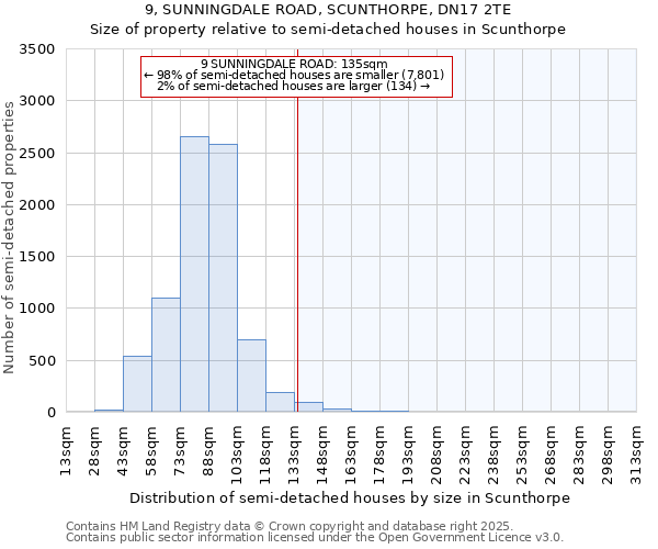 9, SUNNINGDALE ROAD, SCUNTHORPE, DN17 2TE: Size of property relative to detached houses in Scunthorpe