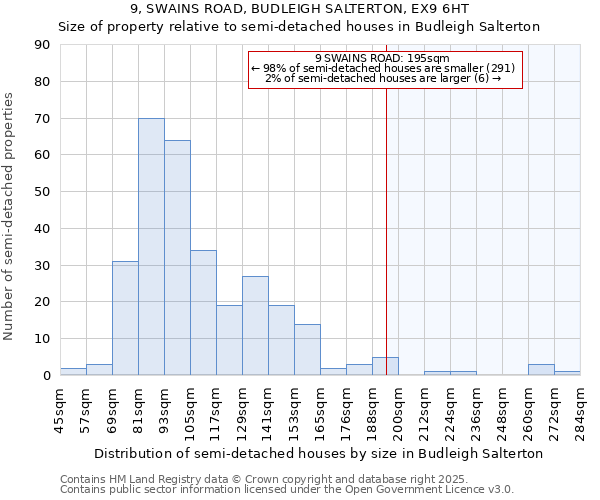 9, SWAINS ROAD, BUDLEIGH SALTERTON, EX9 6HT: Size of property relative to detached houses in Budleigh Salterton