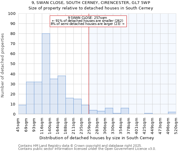 9, SWAN CLOSE, SOUTH CERNEY, CIRENCESTER, GL7 5WP: Size of property relative to detached houses in South Cerney