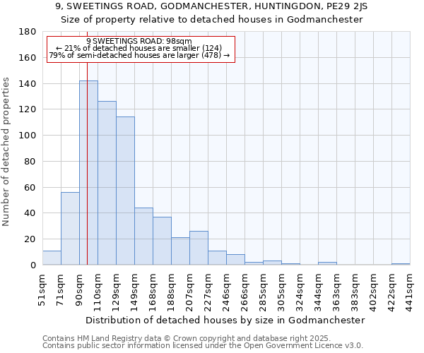 9, SWEETINGS ROAD, GODMANCHESTER, HUNTINGDON, PE29 2JS: Size of property relative to detached houses in Godmanchester