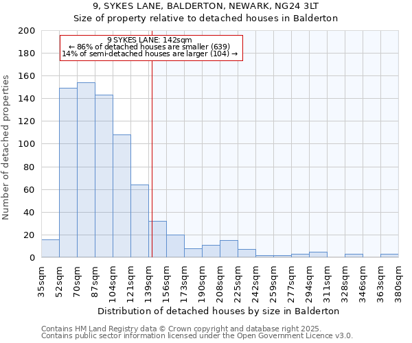 9, SYKES LANE, BALDERTON, NEWARK, NG24 3LT: Size of property relative to detached houses in Balderton