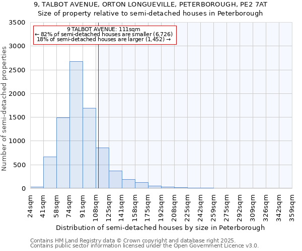 9, TALBOT AVENUE, ORTON LONGUEVILLE, PETERBOROUGH, PE2 7AT: Size of property relative to detached houses in Peterborough