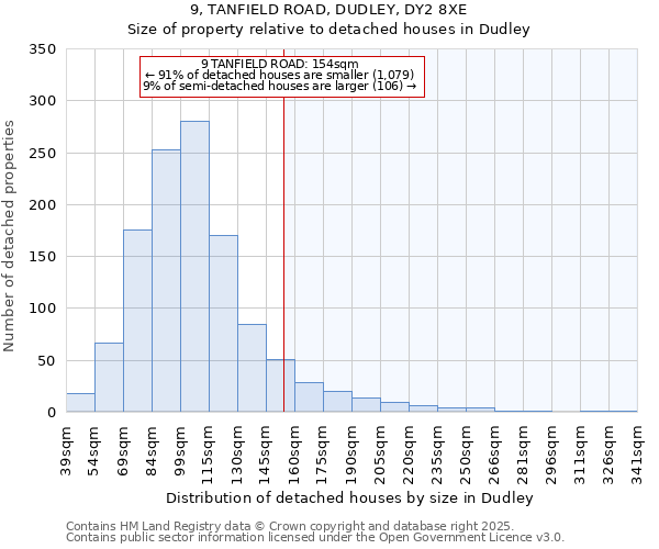 9, TANFIELD ROAD, DUDLEY, DY2 8XE: Size of property relative to detached houses in Dudley