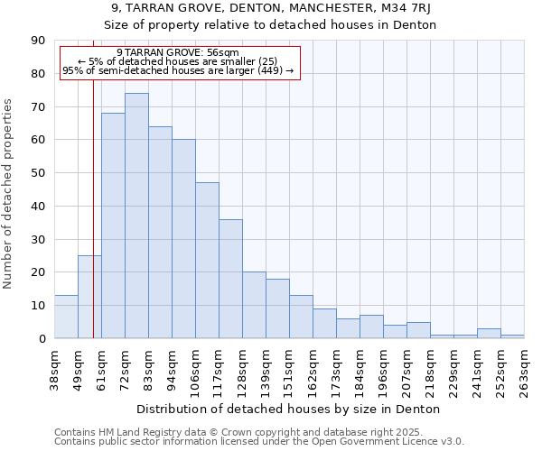 9, TARRAN GROVE, DENTON, MANCHESTER, M34 7RJ: Size of property relative to detached houses in Denton