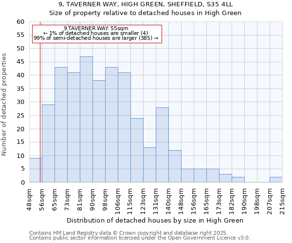 9, TAVERNER WAY, HIGH GREEN, SHEFFIELD, S35 4LL: Size of property relative to detached houses in High Green