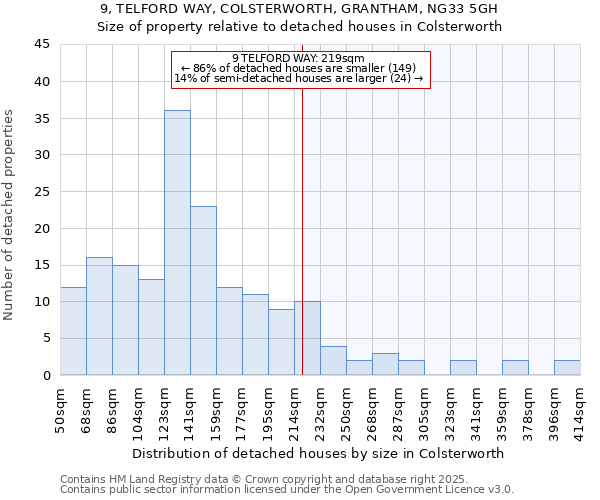 9, TELFORD WAY, COLSTERWORTH, GRANTHAM, NG33 5GH: Size of property relative to detached houses in Colsterworth