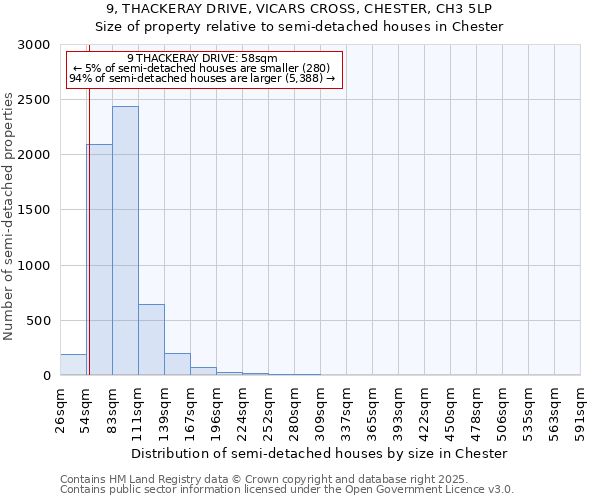 9, THACKERAY DRIVE, VICARS CROSS, CHESTER, CH3 5LP: Size of property relative to detached houses in Chester