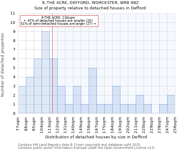 9, THE ACRE, DEFFORD, WORCESTER, WR8 9BZ: Size of property relative to detached houses in Defford