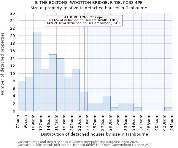 9, THE BOLTONS, WOOTTON BRIDGE, RYDE, PO33 4PB: Size of property relative to detached houses in Fishbourne