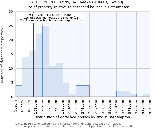 9, THE CHESTERTONS, BATHAMPTON, BATH, BA2 6UJ: Size of property relative to detached houses in Bathampton