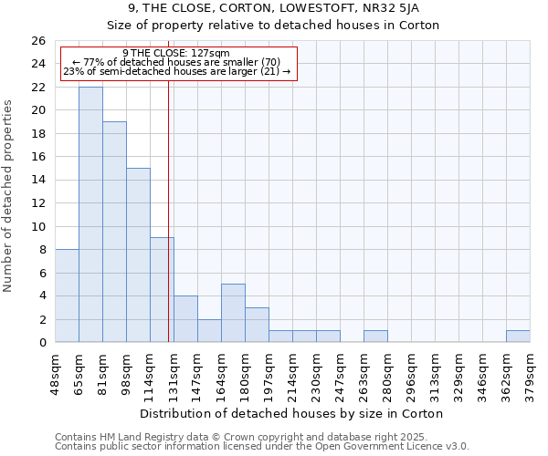 9, THE CLOSE, CORTON, LOWESTOFT, NR32 5JA: Size of property relative to detached houses in Corton