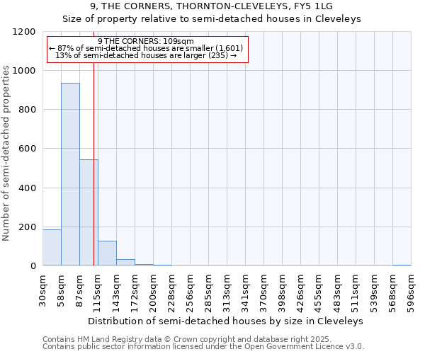 9, THE CORNERS, THORNTON-CLEVELEYS, FY5 1LG: Size of property relative to detached houses in Cleveleys