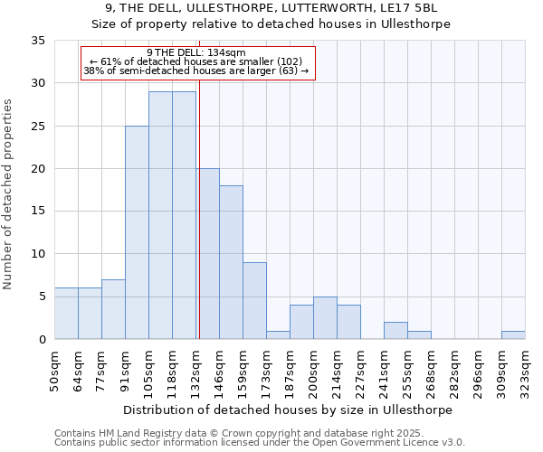 9, THE DELL, ULLESTHORPE, LUTTERWORTH, LE17 5BL: Size of property relative to detached houses in Ullesthorpe