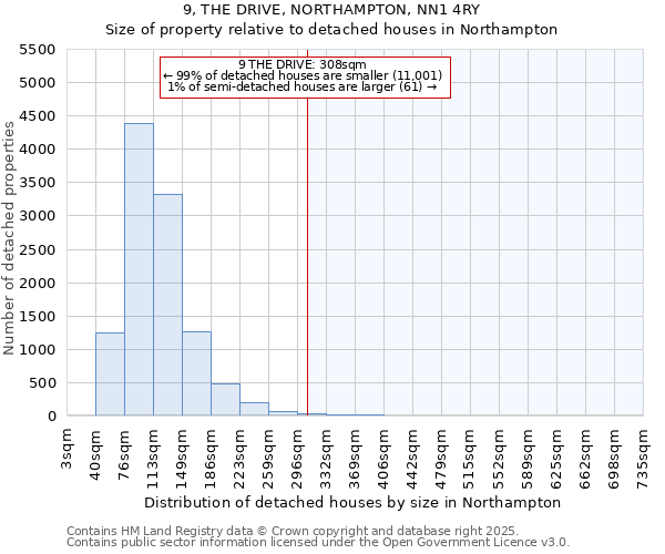 9, THE DRIVE, NORTHAMPTON, NN1 4RY: Size of property relative to detached houses in Northampton