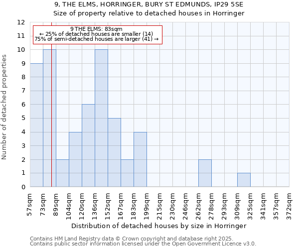 9, THE ELMS, HORRINGER, BURY ST EDMUNDS, IP29 5SE: Size of property relative to detached houses in Horringer