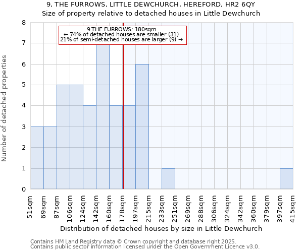 9, THE FURROWS, LITTLE DEWCHURCH, HEREFORD, HR2 6QY: Size of property relative to detached houses in Little Dewchurch