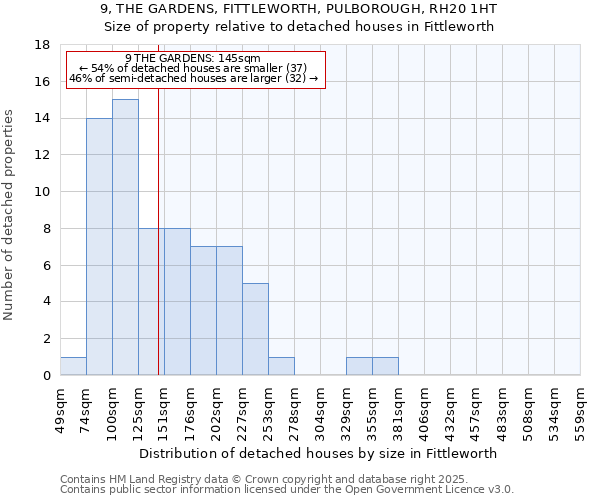 9, THE GARDENS, FITTLEWORTH, PULBOROUGH, RH20 1HT: Size of property relative to detached houses in Fittleworth