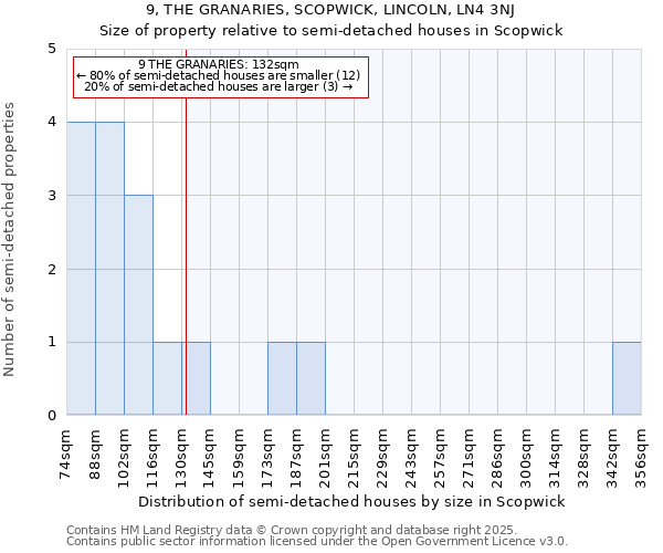 9, THE GRANARIES, SCOPWICK, LINCOLN, LN4 3NJ: Size of property relative to detached houses in Scopwick