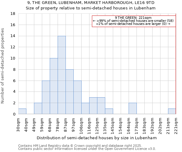 9, THE GREEN, LUBENHAM, MARKET HARBOROUGH, LE16 9TD: Size of property relative to detached houses in Lubenham